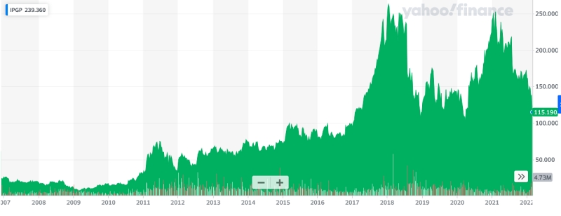IPG Photonics' stock price (2007-2022)