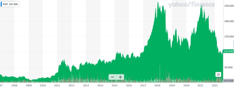 IPG's stock price (since 2007 Nasdaq launch)