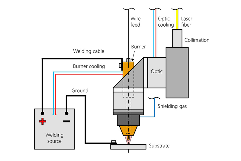 Schematic setup of the Collar Hybrid processing head.