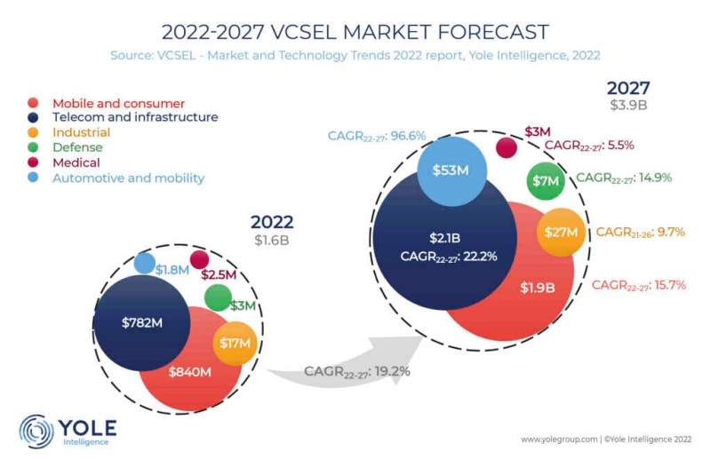 VCSEL market approaches $4BN by 2027