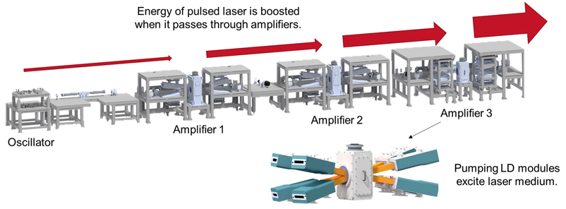 Schematic of laser system for producing 100 J pulsed laser output at 10 Hz.