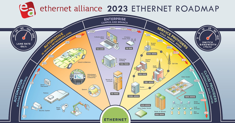 Roadmap: Ethernet Alliance.