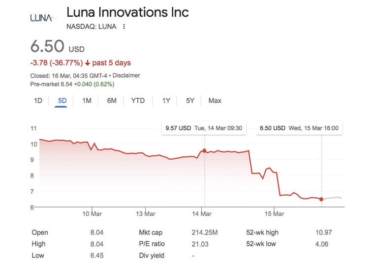 Luna's NASDAQ stock price performance this week.