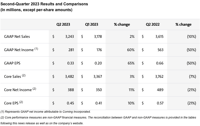 Second-Quarter 2023 results and comparisons (in millions, except per-share amounts).