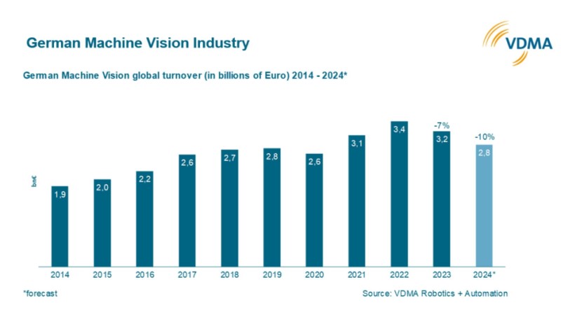 “Nominal decline in sales of 10 percent for image processing industry in Germany, this year”.