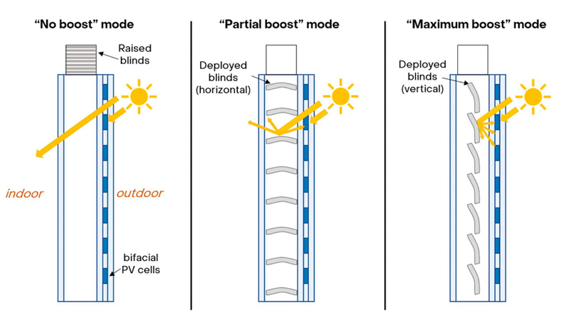 When blinds are deployed they redirect sunlight onto the back of the bifacial cells.