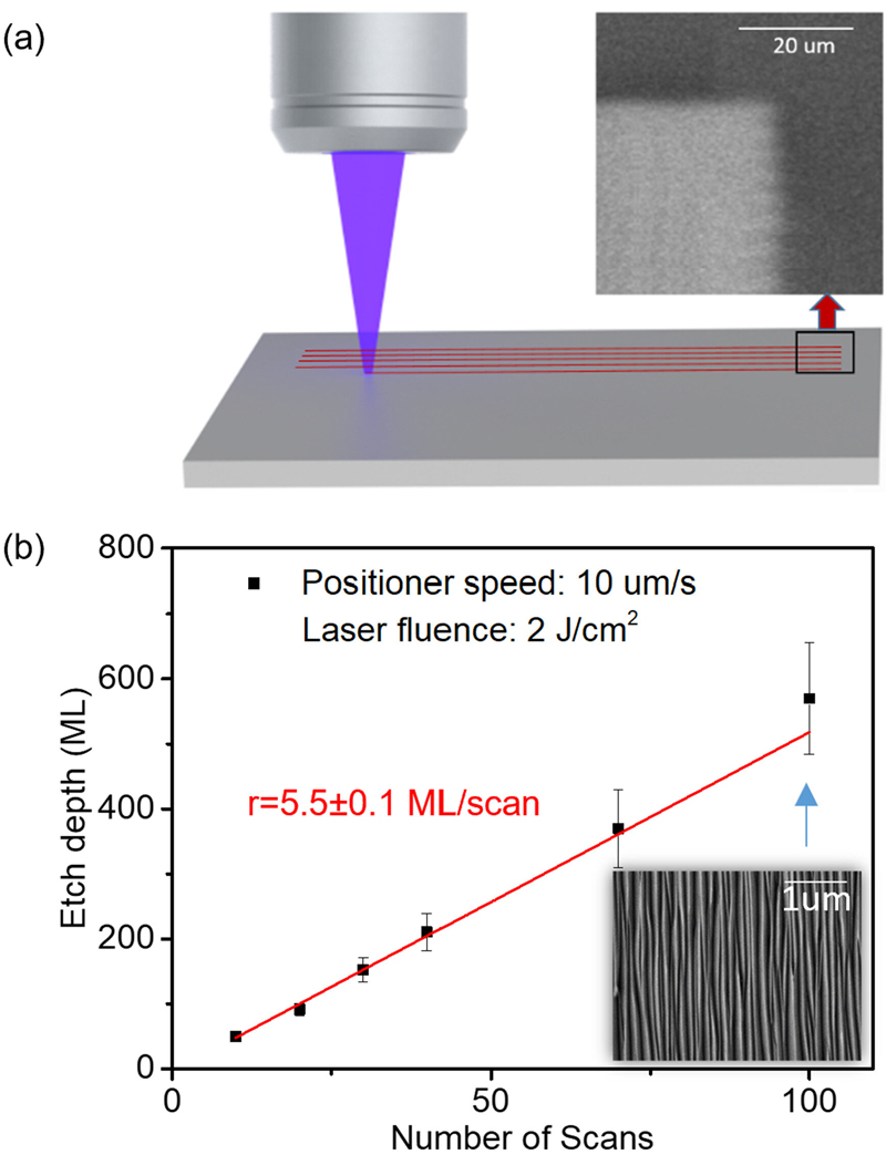 Schematic showing large area processing achieved by rastering a focused UV beam.