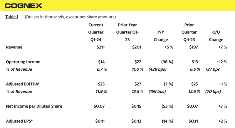 Key figures in Cognex’s first quarter 2024 financial results.