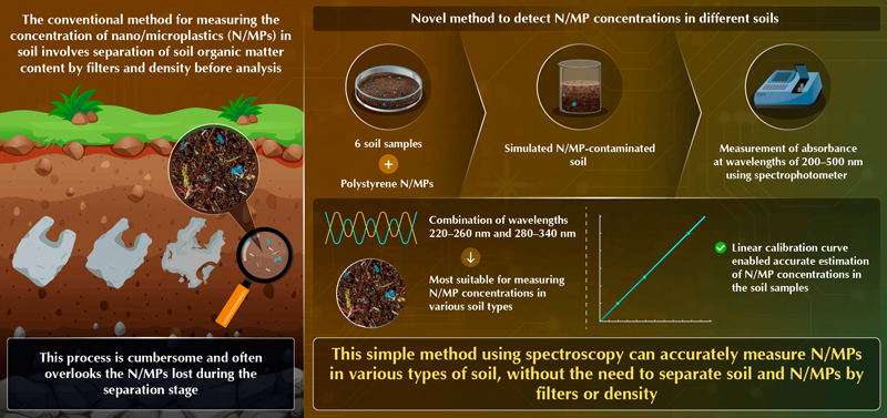Simple method to measure nano/microplastic concentrations in soil. Click for more.