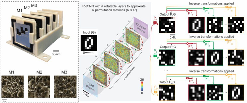 Multiplexed all-optical permutation operations. Click to expand.