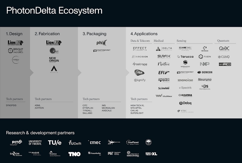 PhotonDelta's PIC ecosystem