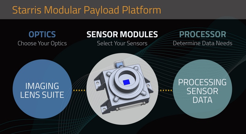 Custom optical payloads