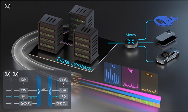Proposed quantum-secured interconnect architecture uses all-optical transmission.