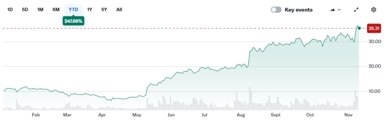 nLight stock price (since start of 2025)