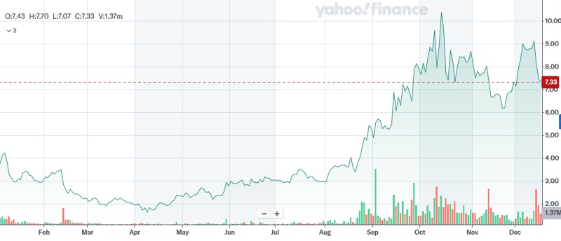 LightPath Technologies stock (2025 year-to-date)