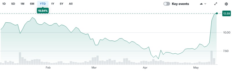 nLight stock price (since start of 2025)