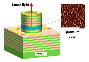 NICT-Sony’s surface-emitting laser and guantum dots.