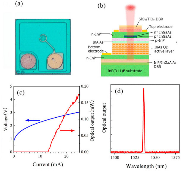Development of the quantum dot-based VCSEL. Click for info. Development of the quantum dot-based VCSEL. Click for info.