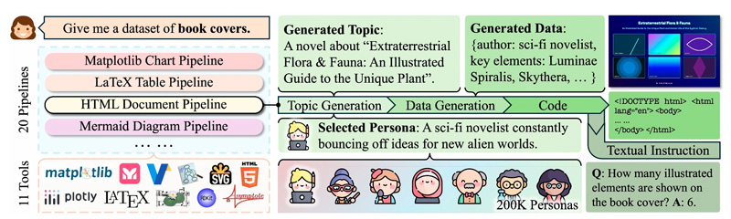 CoSyn works by leveraging the language skills of open-source AI models to create training data.