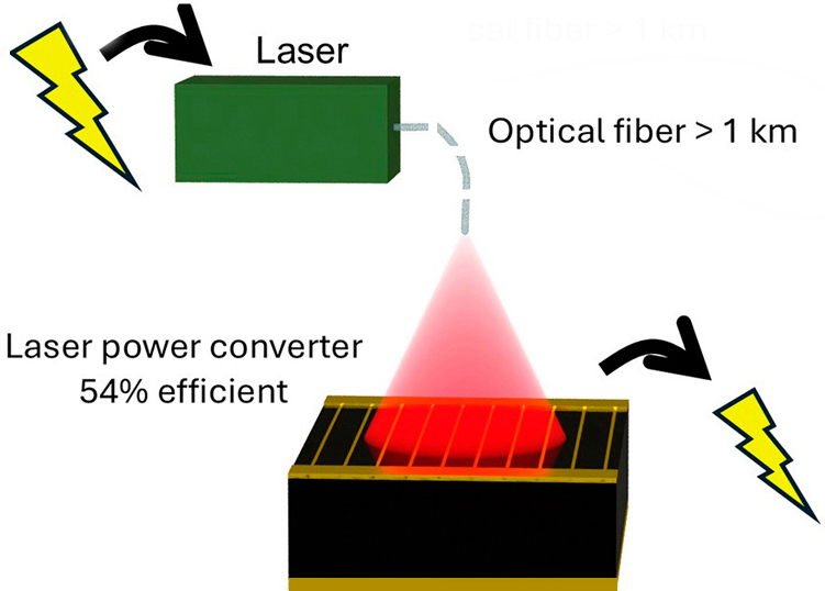 Bright sparks: principle of photonic power conversion. Bright sparks: principle of photonic power conversion.