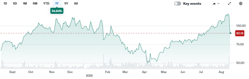 Coherent stock price (past 12 months) Coherent stock price (past 12 months)
