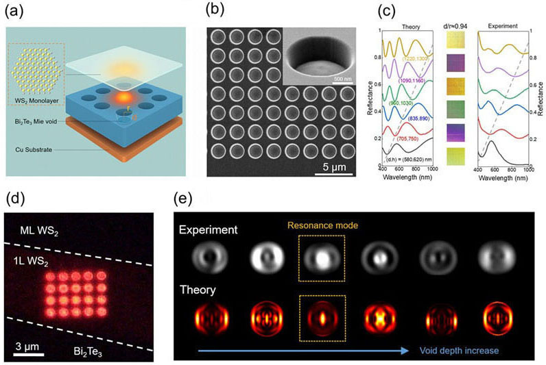 Light–matter interaction in van der Waals Mie-void heterostructures. Click for info.