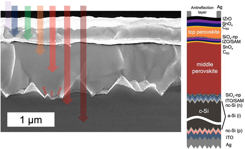 Composition of the triple-junction solar cell, Click for info.