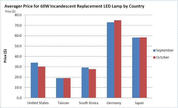 Average 60W LED lamp prices