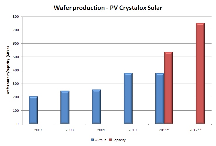 Crystalox production 2007-2012