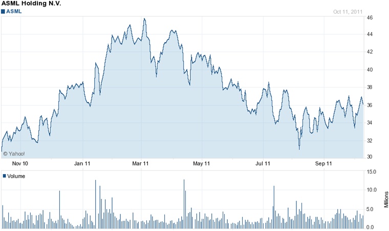 ASML stock: holding up