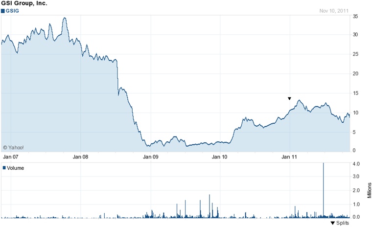 GSI stock chart: 2006-2011 (click to enlarge)