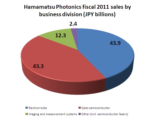 Hamamatsu Photonics sales FY2011 (click to enlarge)