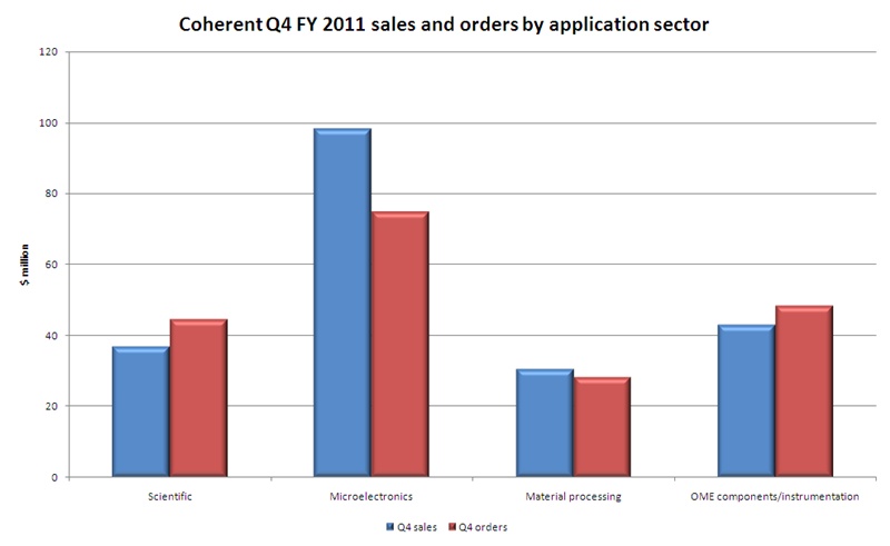 Coherent's Q4 sales and orders (click to enlarge)