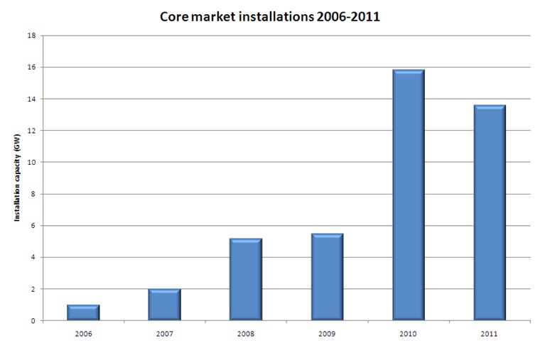 Core PV markets: on the turn?