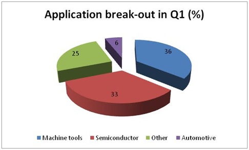 Apps break-out Q1 2011