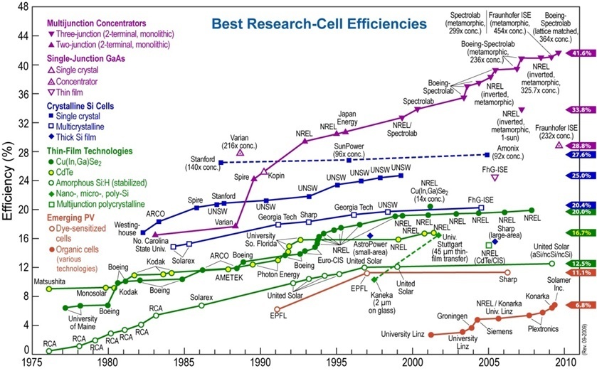 Cell efficiency progress