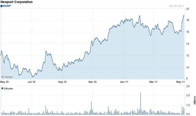 Newport stock performance since May 2010