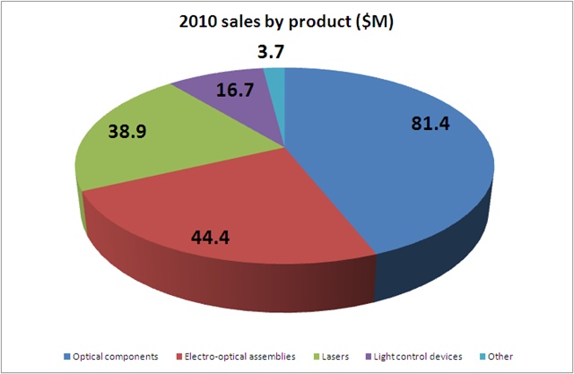 Sales by product area