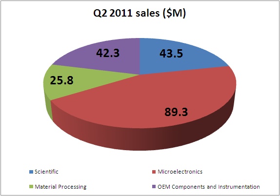Coherent fiscal Q2 2011 sales