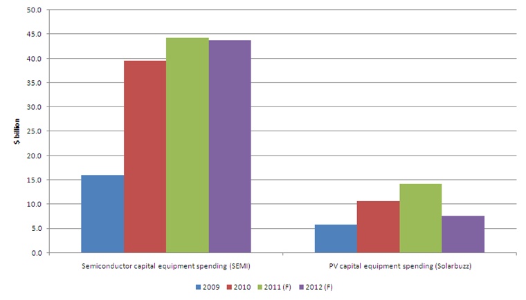 Capital equipment spending 2009-2012