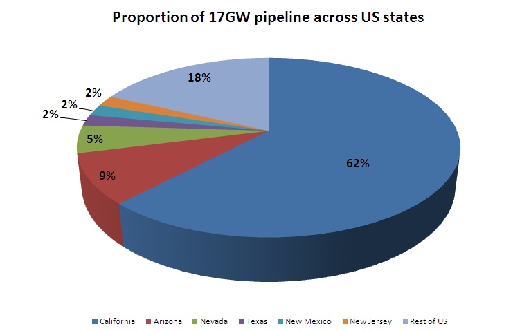 PV pipeline break out by US states
