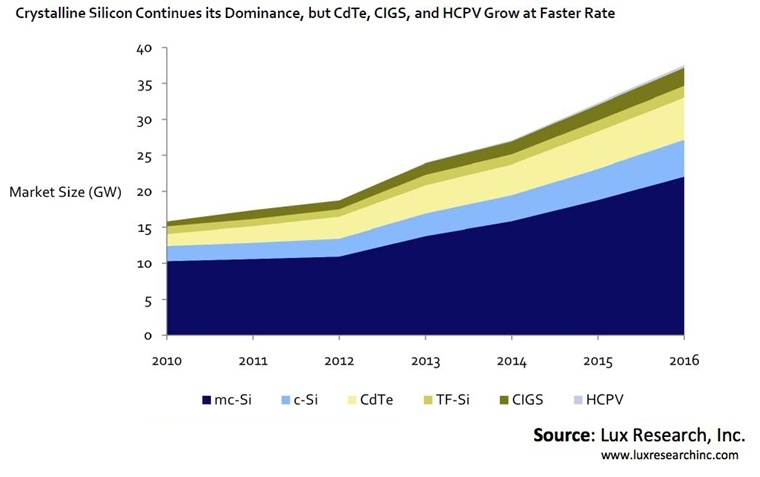 PV demand through 2016 by technology type