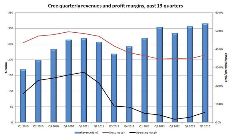 Diminishing returns: Cree's profit margin