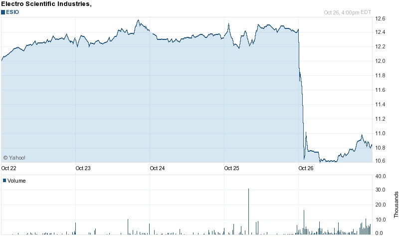 ESI stock: down 13%
