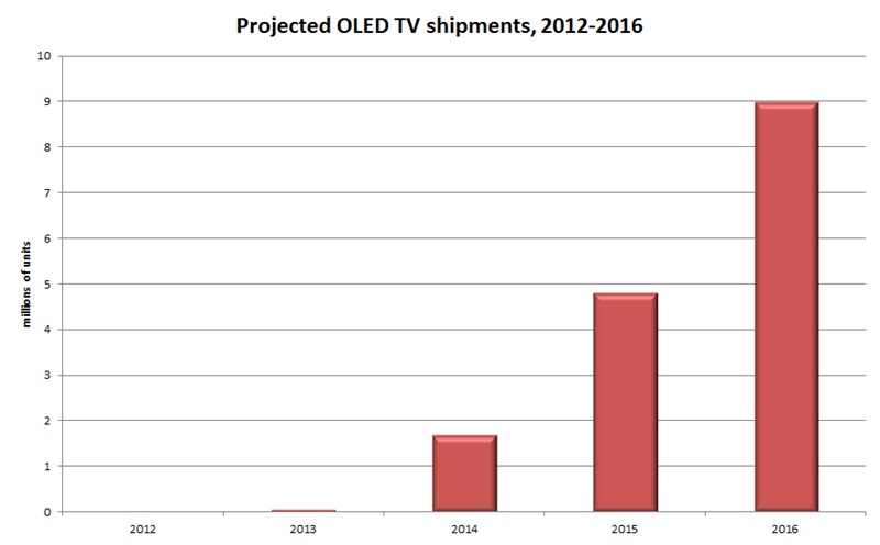 Projected OLED TV shipments 2012-2016
