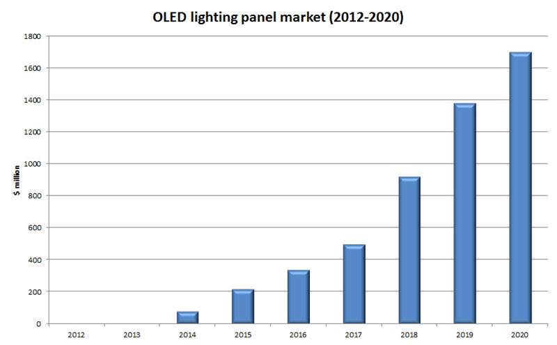 Market for OLED lighting panels, 2012-2020