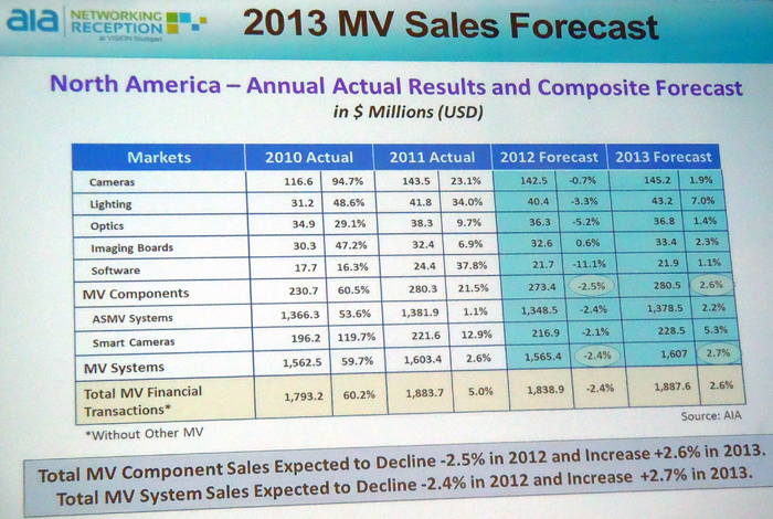Market opportunities: AIA identified several bright spots for MV in manufacturing.