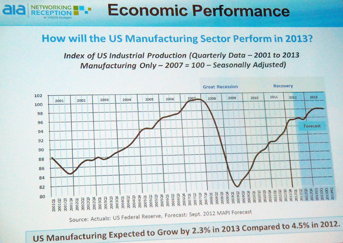 Manufacturing recovery: promising for machine vision sales.