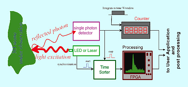 Light sensitive: Single photon detection measurements now possible. 