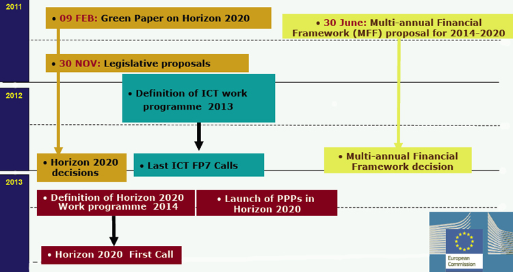 Countdown: Horizon 2020 will start in 2014, but negotiations are underway. 